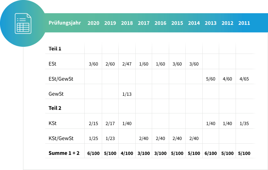 Tabelle zu Klausurthemen nach Prüfungsjahr: Übersicht der thematischen Gewichtung in Teil 1 und Teil 2 der Steuerberaterprüfung von 2011 bis 2020.