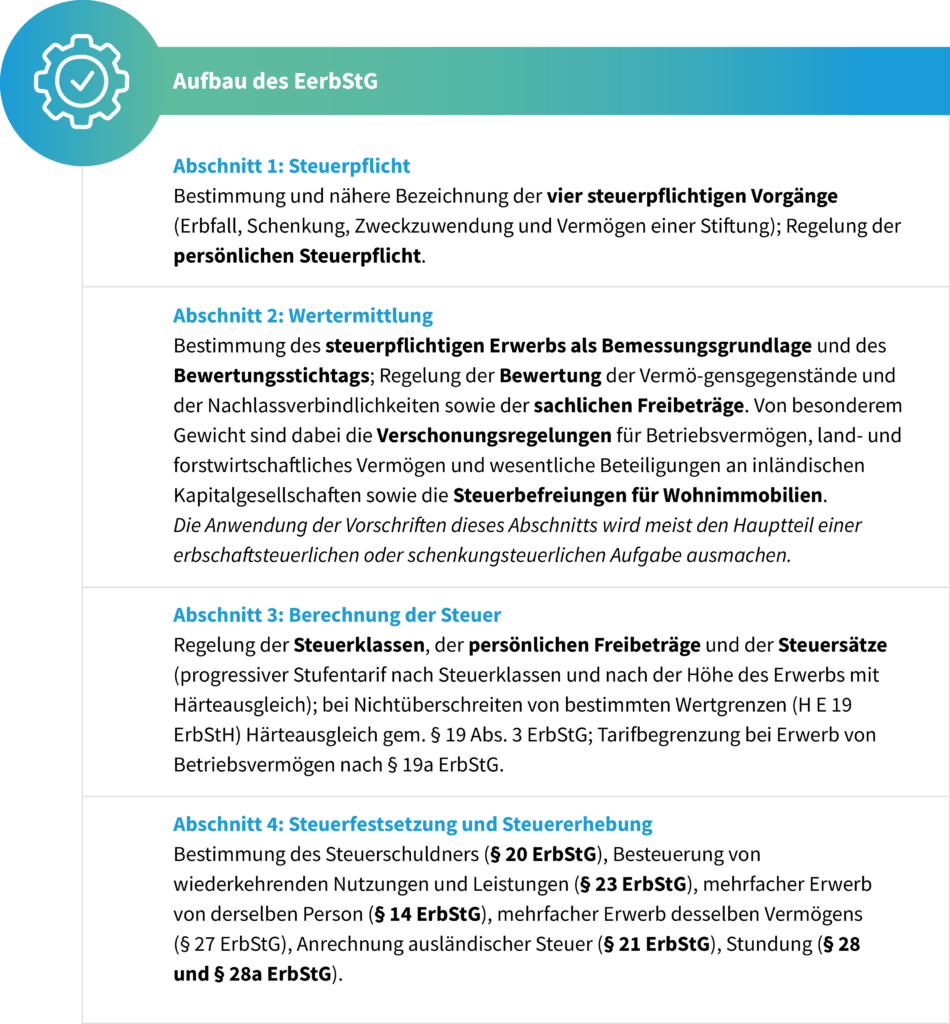 Überblick über den Aufbau des Erbschaftsteuer- und Schenkungsteuergesetzes (ErbStG) in vier Abschnitten: (1) Steuerpflicht und steuerpflichtige Vorgänge, (2) Wertermittlung und sachliche Freibeträge, (3) Berechnung der Steuer nach Steuerklassen und Steuersätzen, (4) Steuerfestsetzung und Steuererhebung bei mehrfachen Erwerbsvorgängen, ausländischer Steuer und Stundung.
