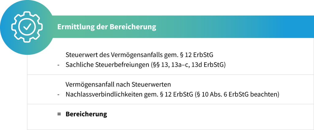 Schaubild zur Ermittlung der steuerlichen Bereicherung im Erbschaftsteuerrecht: Steuerwert des Vermögensanfalls (§ 12 ErbStG), abzüglich sachlicher Steuerbefreiungen (§§ 13, 13a–c, 13d ErbStG) und Nachlassverbindlichkeiten (§ 10 Abs. 6 ErbStG). Ergebnis: Bereicherung.