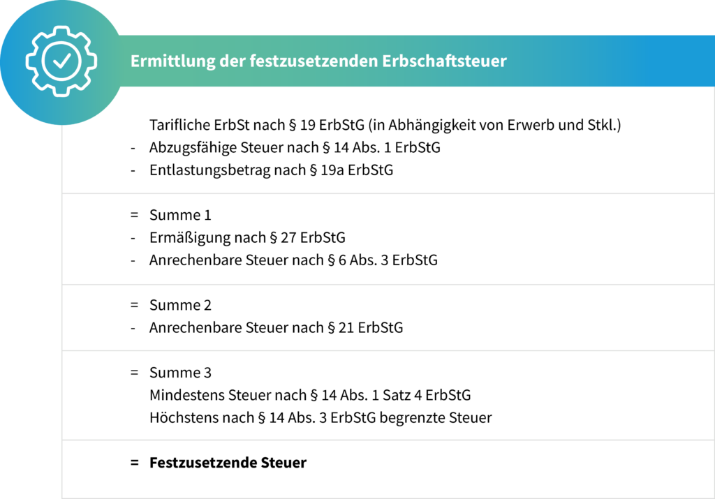 Rechenschema zur Ermittlung der festzusetzenden Erbschaftsteuer: Ausgangspunkt ist die tarifliche ErbSt nach § 19 ErbStG, abzüglich Steuerbeträge nach §§ 14 und 19a ErbStG, Ermäßigungen nach §§ 27 und 6 Abs. 3 ErbStG sowie Anrechenbares nach § 21 ErbStG. Mindest- und Höchststeuer nach § 14 Abs. 1 Satz 4 und § 14 Abs. 3 ErbStG.