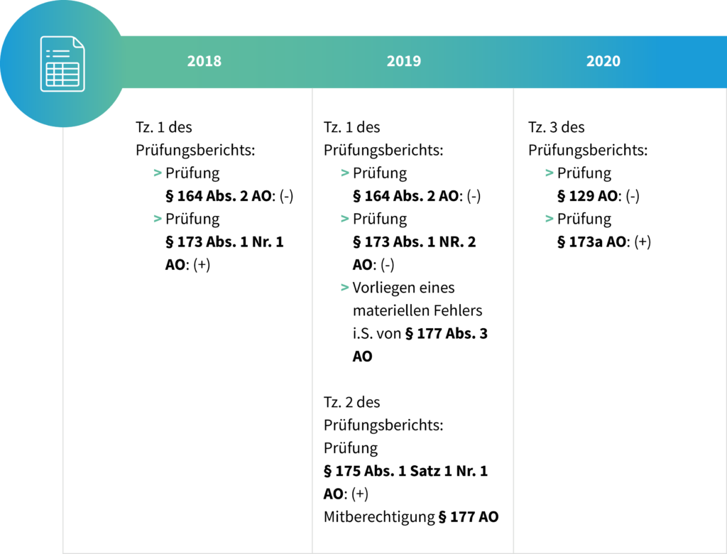 Gegenüberstellung ausgewählter AO-Vorschriften aus Prüfungsberichten der Jahre 2018 bis 2020 mit Angabe der rechtlichen Wirkung.