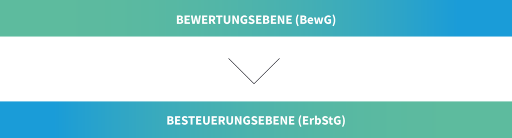 Grafik mit zwei Ebenen: Bewertungsebene (BewG) und darunter Besteuerungsebene (ErbStG), verbunden durch einen Pfeil.