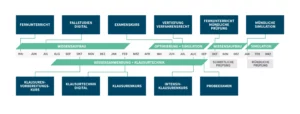 Zeitstrahl der Lehrgänge zur Steuerberaterprüfung 2026/2027 mit vier Lernphasen: Wissensaufbau, Klausurentechnik, Optimierung und Simulation – inklusive schriftlicher und mündlicher Vorbereitung.