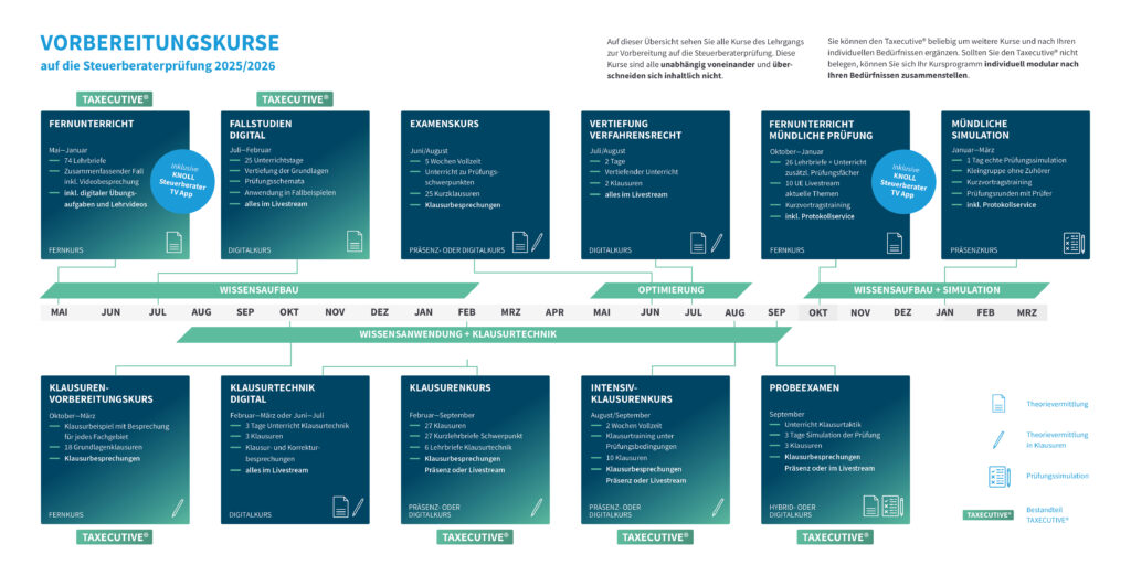 Übersichtsgrafik mit zeitlicher Abfolge der KNOLL-Kursmodule zur Steuerberaterprüfung 2025/26 inkl. TAXECUTIVE® – gegliedert in Lernphasen und Kursformate.