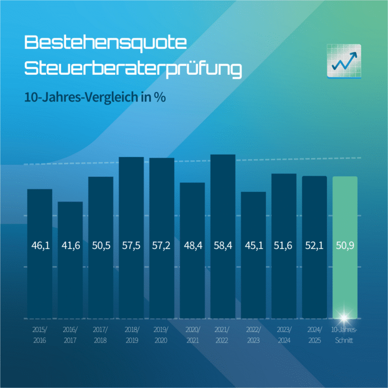 Balkendiagramm zur Bestehensquote bei der Steuerberaterprüfung im 10-Jahres-Vergleich von 2014/15 bis 2023/24 mit einem Durchschnitt von 50,9 %.